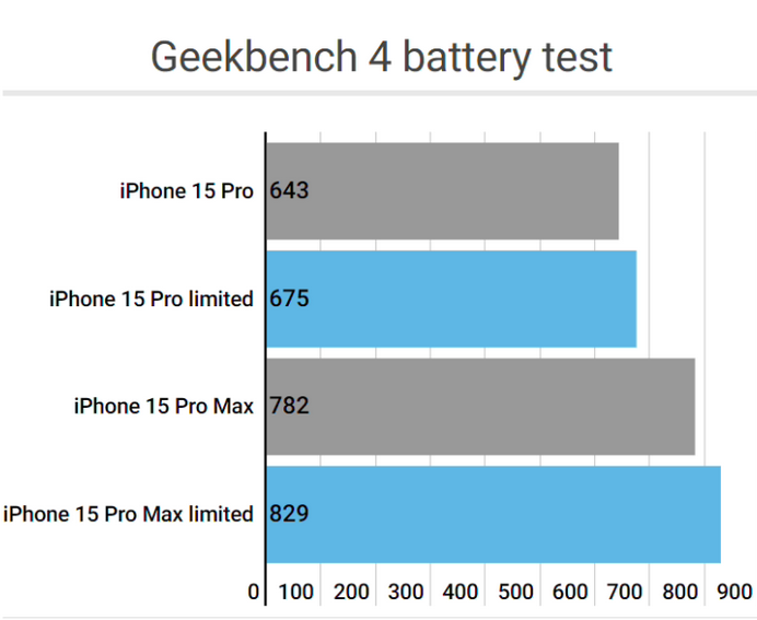 海南藏族apple维修站iPhone15Pro的ProMotion高刷功能耗电吗