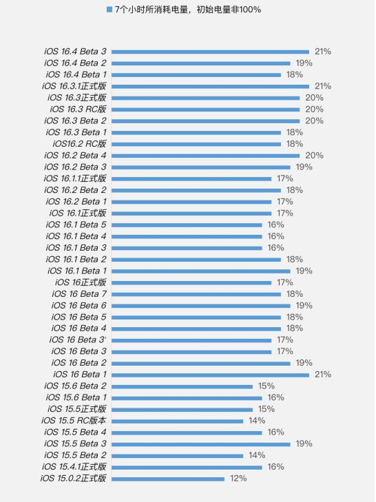 海南藏族苹果手机维修分享iOS 16.4 Beta 3续航跑分等测试结果汇总 