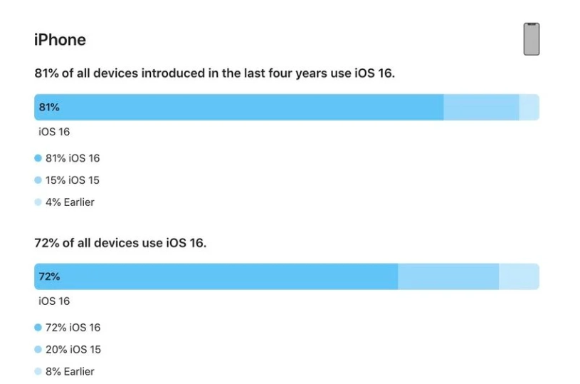 海南藏族苹果手机维修分享iOS 16 / iPadOS 16 安装率 