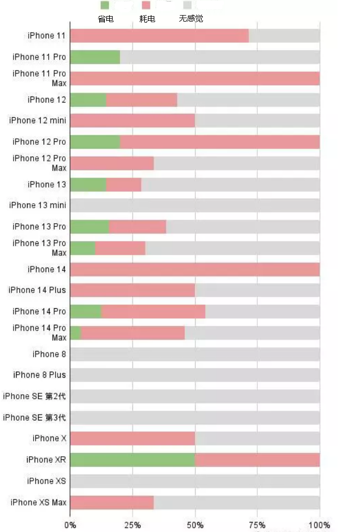 海南藏族苹果手机维修分享iOS16.2太耗电怎么办？iOS16.2续航不好可以降级吗？ 