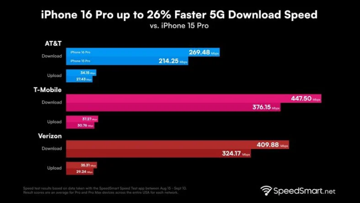 海南藏族苹果手机维修分享iPhone 16 Pro 系列的 5G 速度 